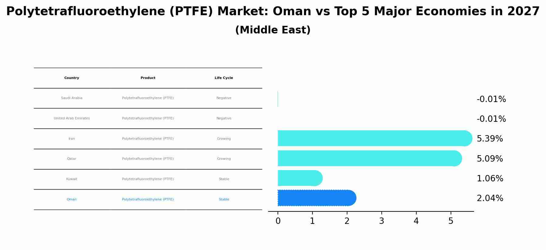 Polytetrafluoroethylene (PTFE) Market: Oman vs Top 5 Major Economies in 2027 (Middle East)