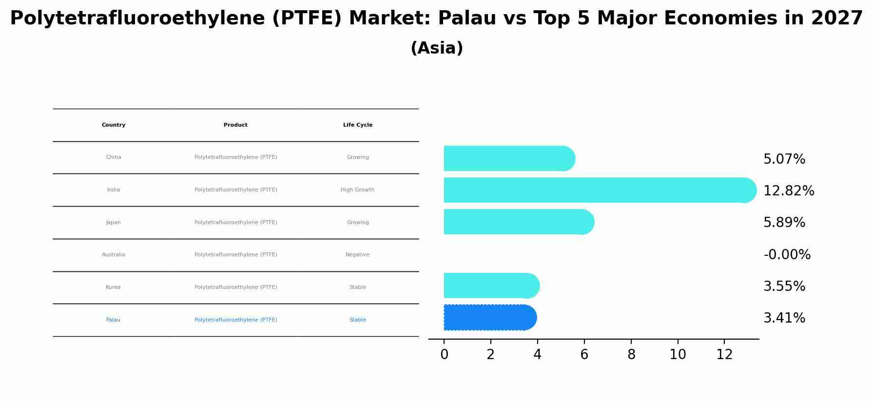 Polytetrafluoroethylene (PTFE) Market: Palau vs Top 5 Major Economies in 2027 (Asia)