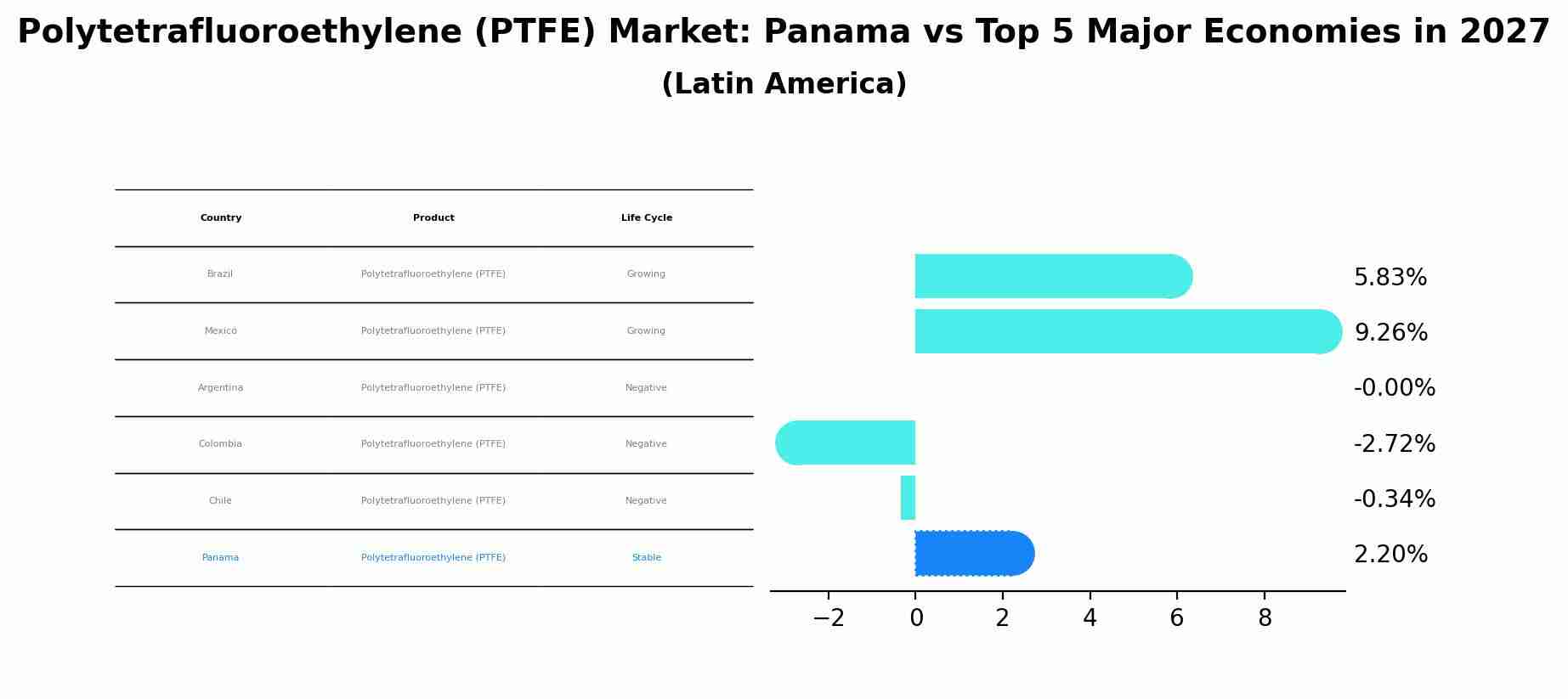 Polytetrafluoroethylene (PTFE) Market: Panama vs Top 5 Major Economies in 2027 (Latin America)