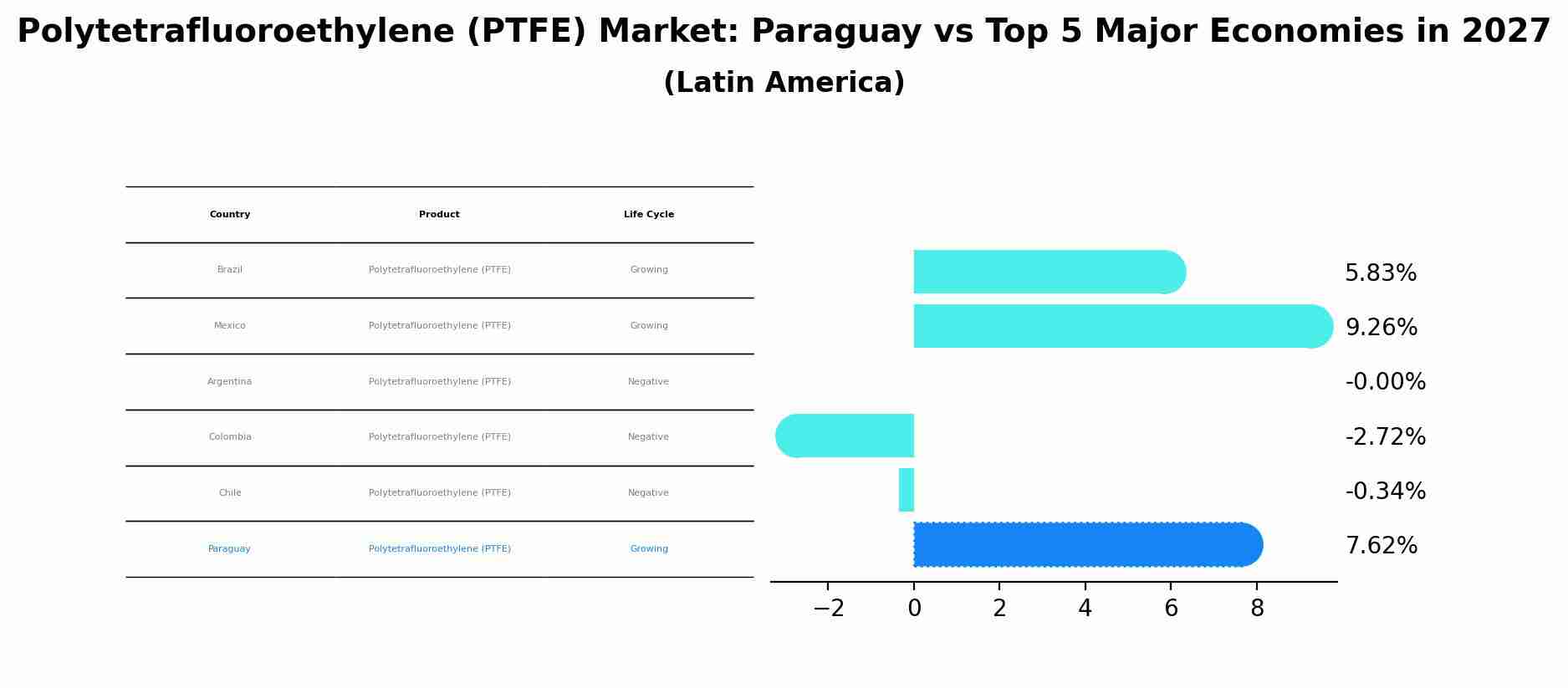 Polytetrafluoroethylene (PTFE) Market: Paraguay vs Top 5 Major Economies in 2027 (Latin America)