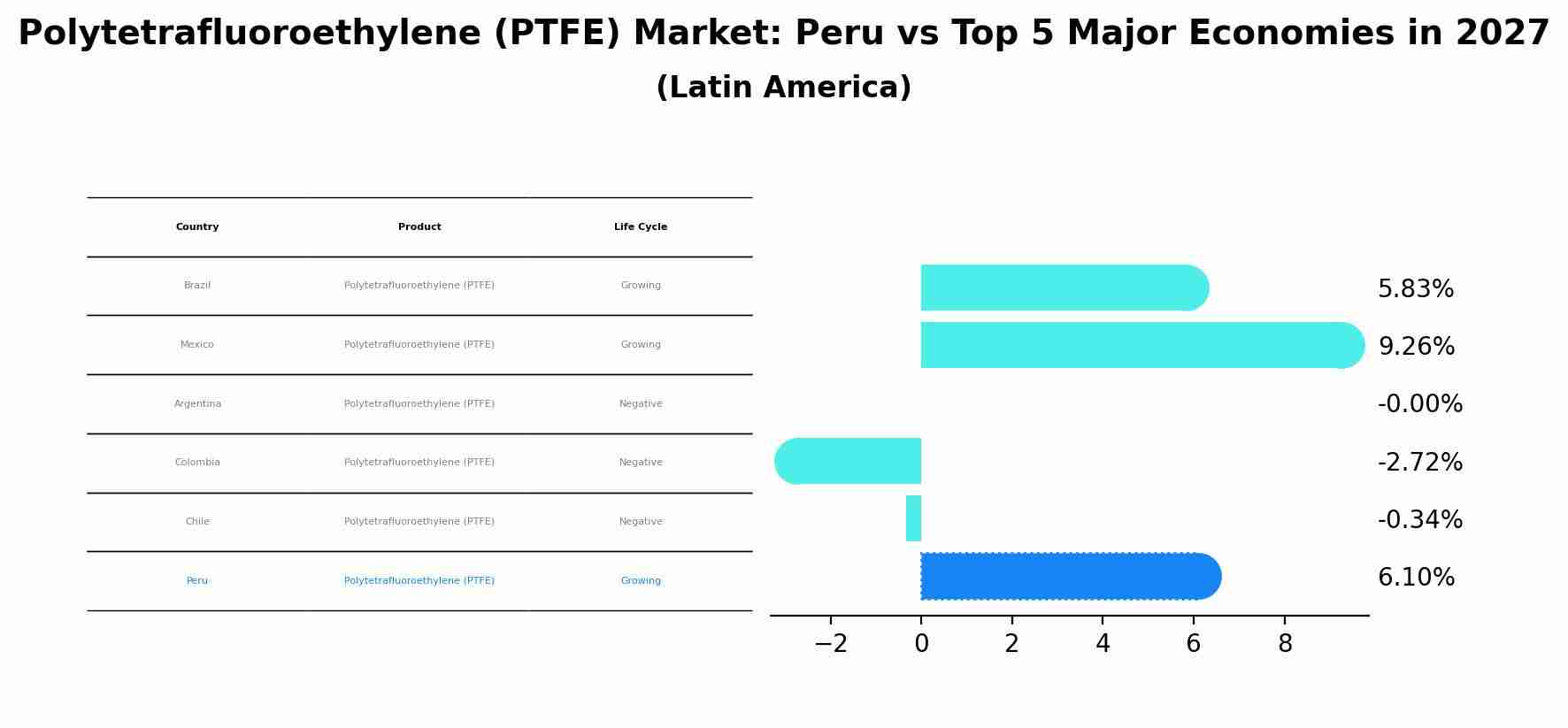 Polytetrafluoroethylene (PTFE) Market: Peru vs Top 5 Major Economies in 2027 (Latin America)