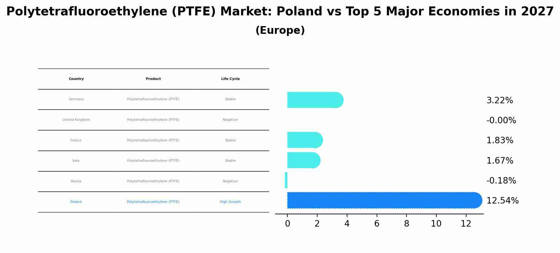 Polytetrafluoroethylene (PTFE) Market: Poland vs Top 5 Major Economies in 2027 (Europe)