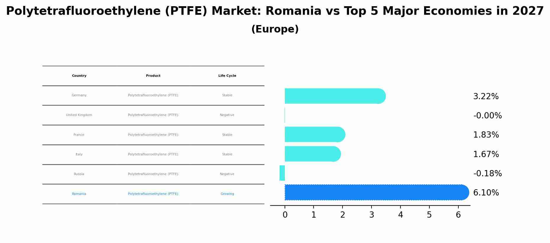 Polytetrafluoroethylene (PTFE) Market: Romania vs Top 5 Major Economies in 2027 (Europe)