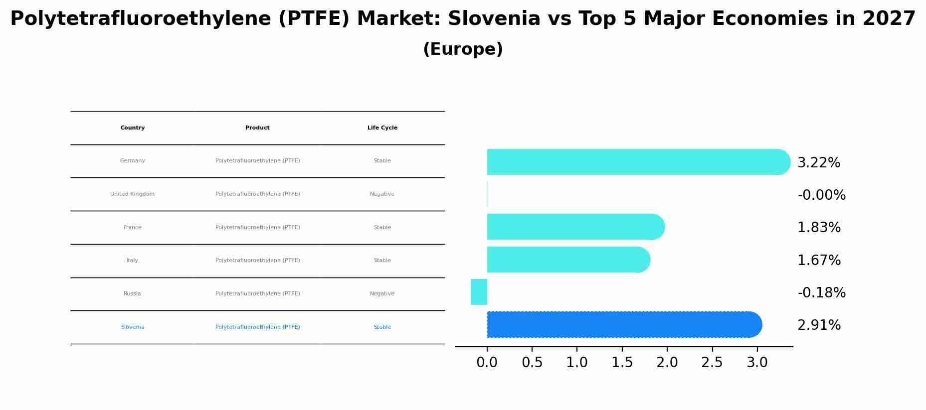 Polytetrafluoroethylene (PTFE) Market: Slovenia vs Top 5 Major Economies in 2027 (Europe)