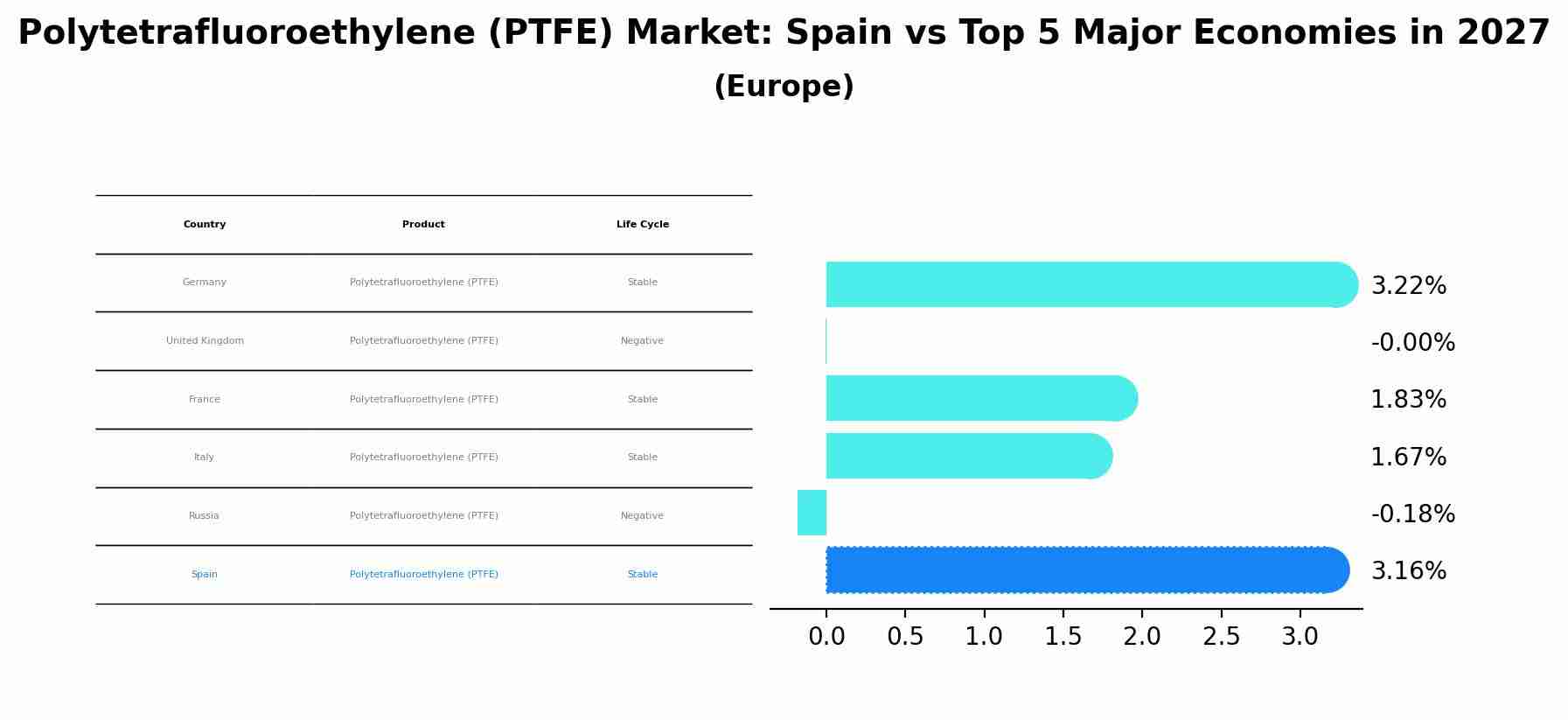 Polytetrafluoroethylene (PTFE) Market: Spain vs Top 5 Major Economies in 2027 (Europe)