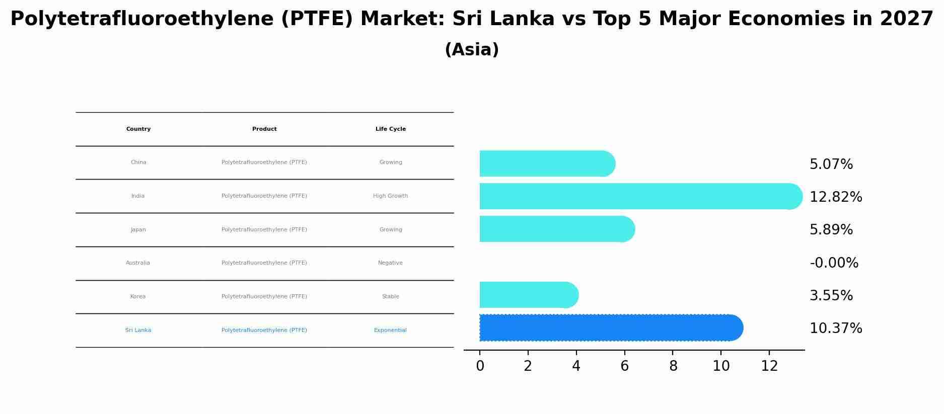Polytetrafluoroethylene (PTFE) Market: Sri Lanka vs Top 5 Major Economies in 2027 (Asia)