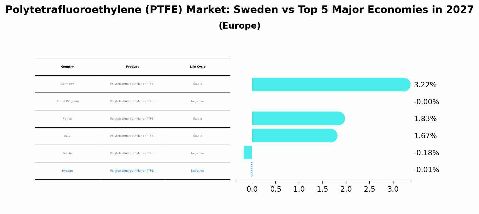 Polytetrafluoroethylene (PTFE) Market: Sweden vs Top 5 Major Economies in 2027 (Europe)