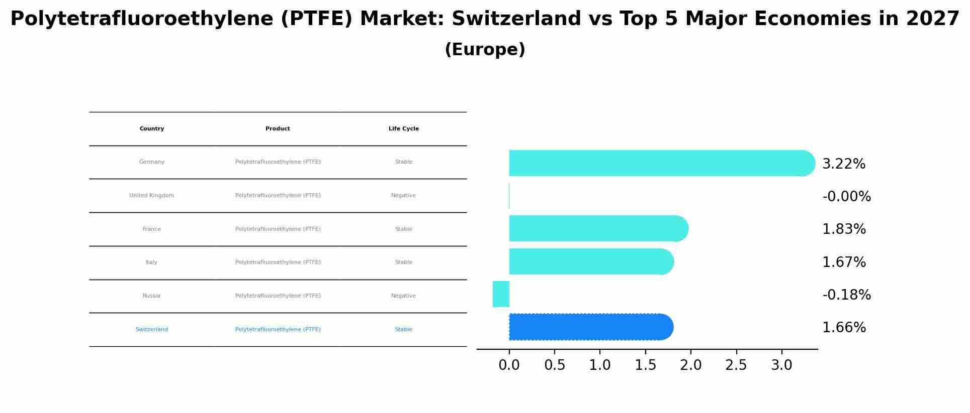 Polytetrafluoroethylene (PTFE) Market: Switzerland vs Top 5 Major Economies in 2027 (Europe)