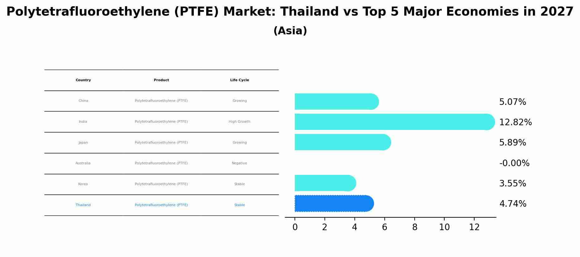 Polytetrafluoroethylene (PTFE) Market: Thailand vs Top 5 Major Economies in 2027 (Asia)