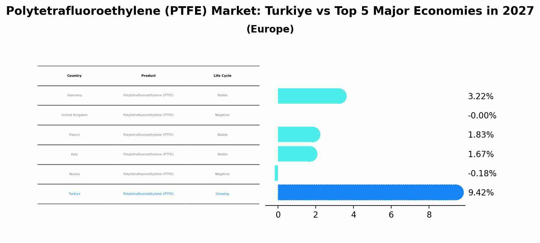 Polytetrafluoroethylene (PTFE) Market: Turkiye vs Top 5 Major Economies in 2027 (Europe)