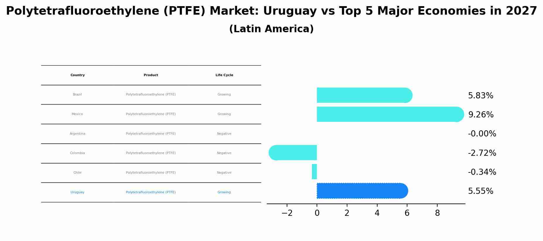 Polytetrafluoroethylene (PTFE) Market: Uruguay vs Top 5 Major Economies in 2027 (Latin America)