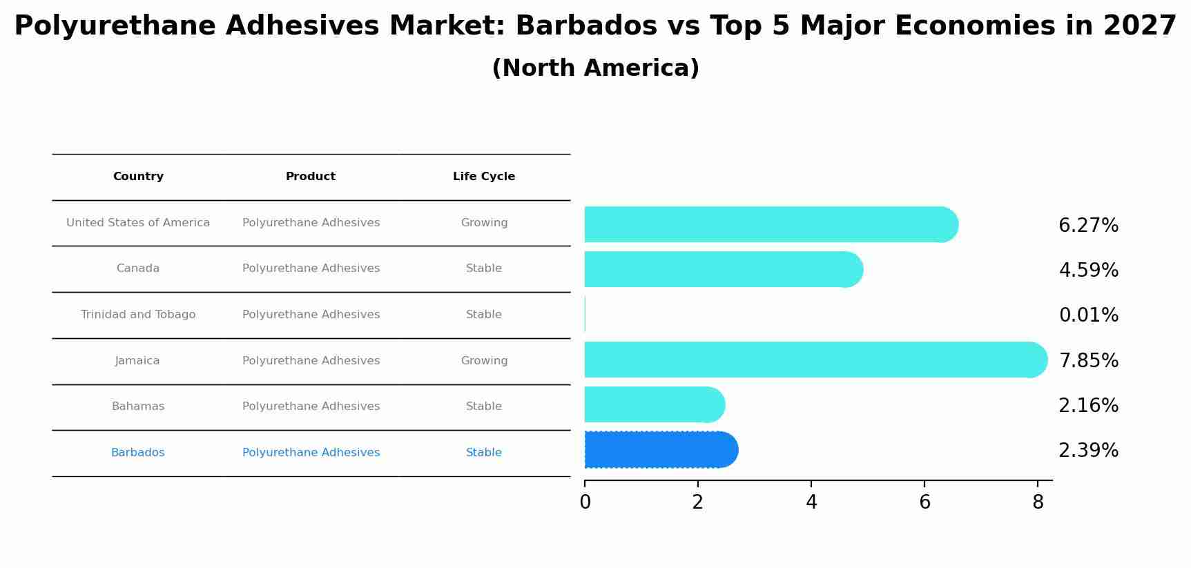 Polyurethane Adhesives Market: Barbados vs Top 5 Major Economies in 2027 (North America)