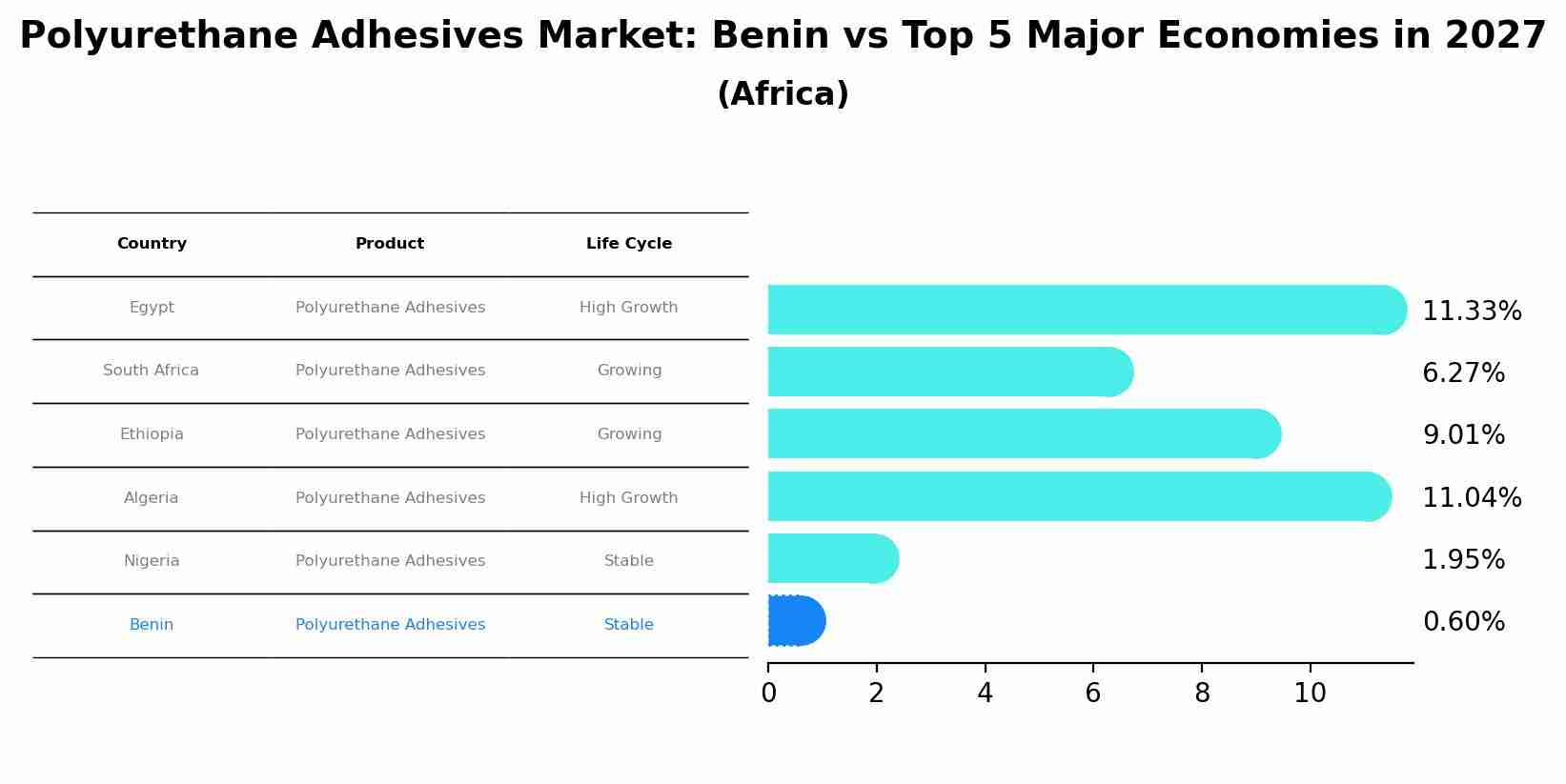 Polyurethane Adhesives Market: Benin vs Top 5 Major Economies in 2027 (Africa)