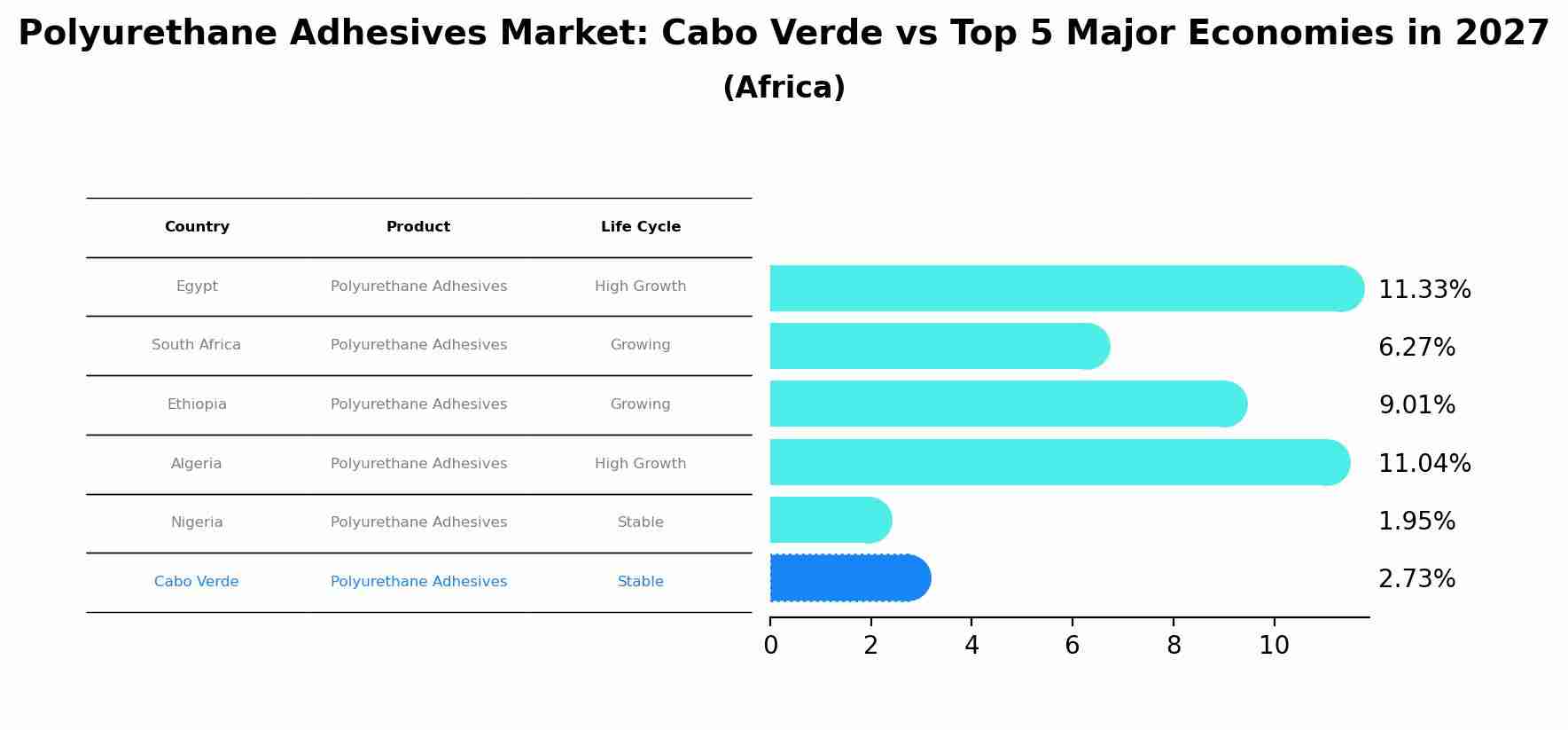 Polyurethane Adhesives Market: Cabo Verde vs Top 5 Major Economies in 2027 (Africa)