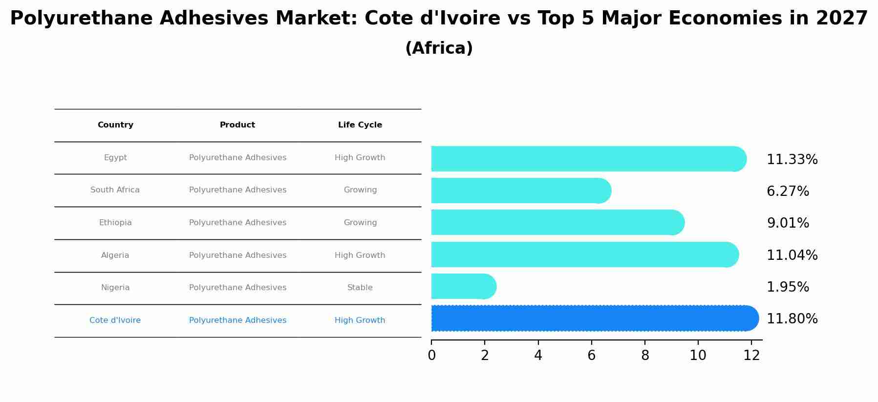 Polyurethane Adhesives Market: Cote d'Ivoire vs Top 5 Major Economies in 2027 (Africa)