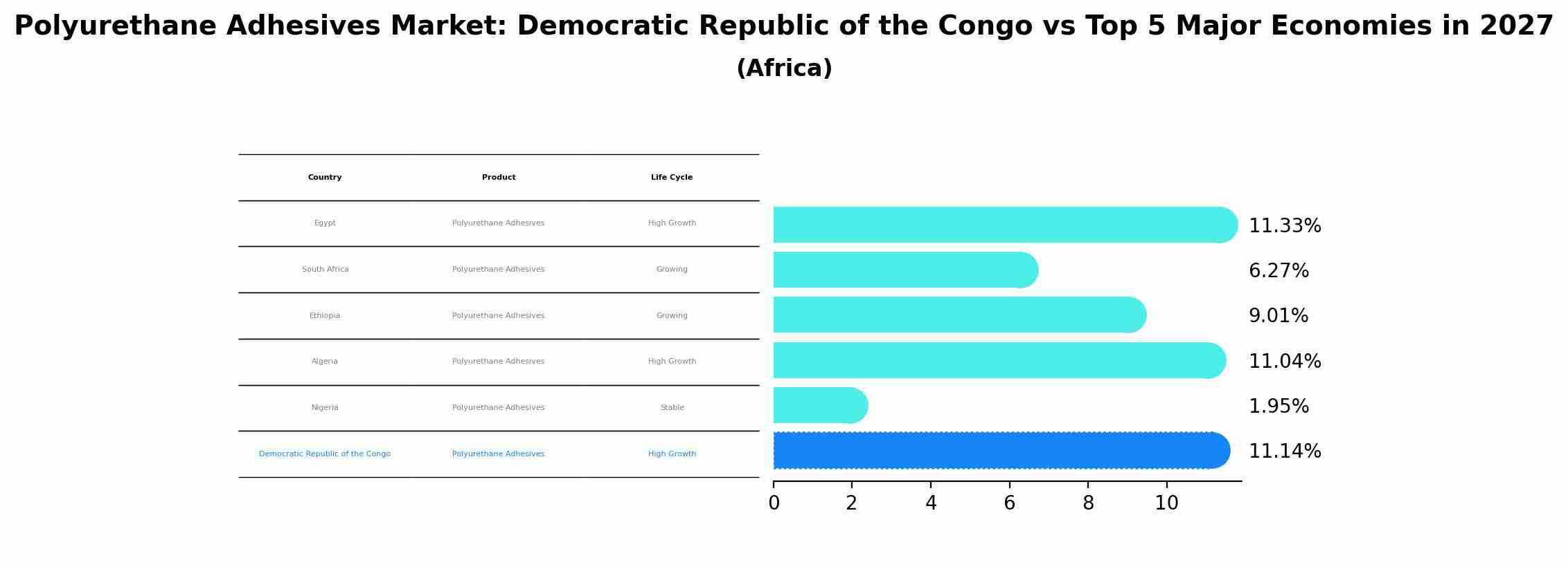 Polyurethane Adhesives Market: Democratic Republic of the Congo vs Top 5 Major Economies in 2027 (Africa)