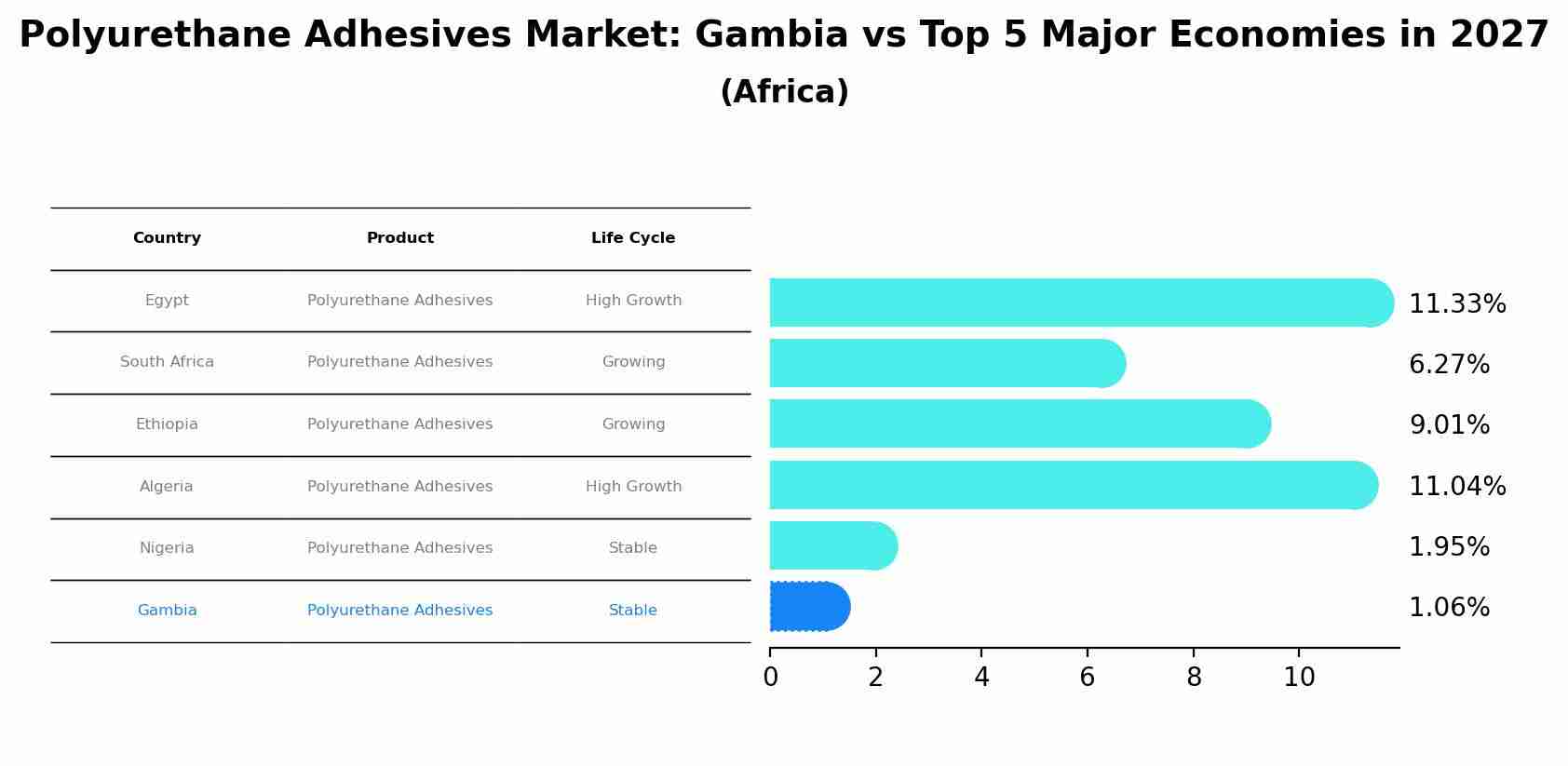 Polyurethane Adhesives Market: Gambia vs Top 5 Major Economies in 2027 (Africa)