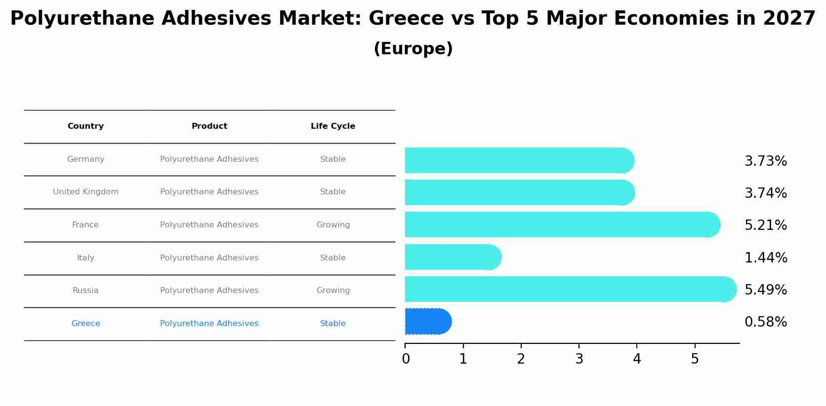Polyurethane Adhesives Market: Greece vs Top 5 Major Economies in 2027 (Europe)