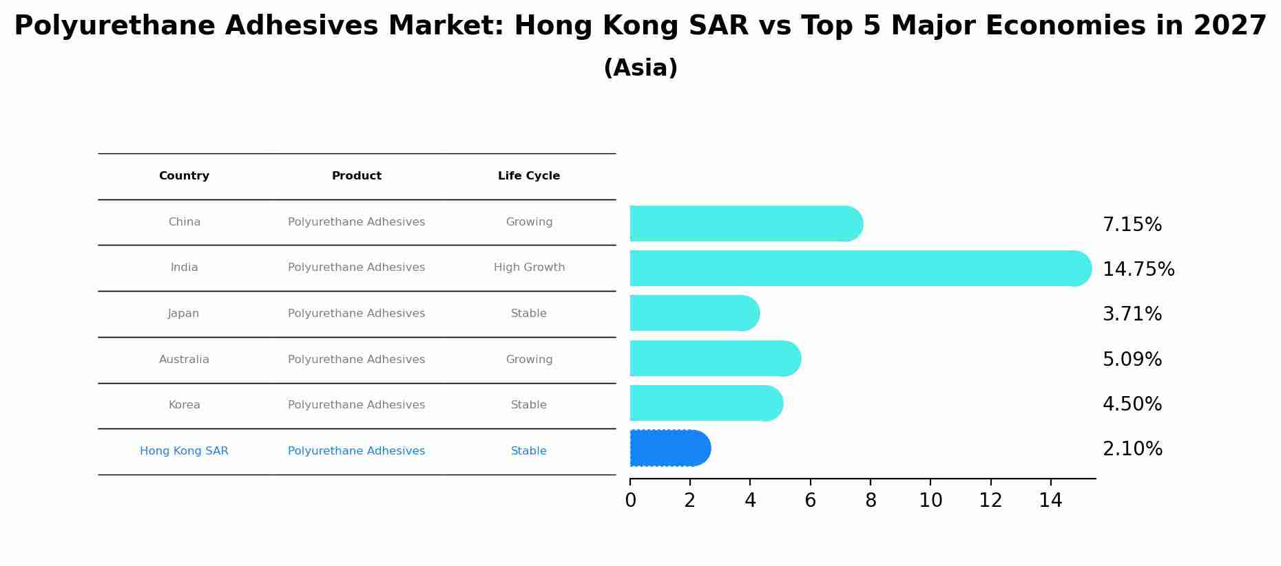 Polyurethane Adhesives Market: Hong Kong SAR vs Top 5 Major Economies in 2027 (Asia)