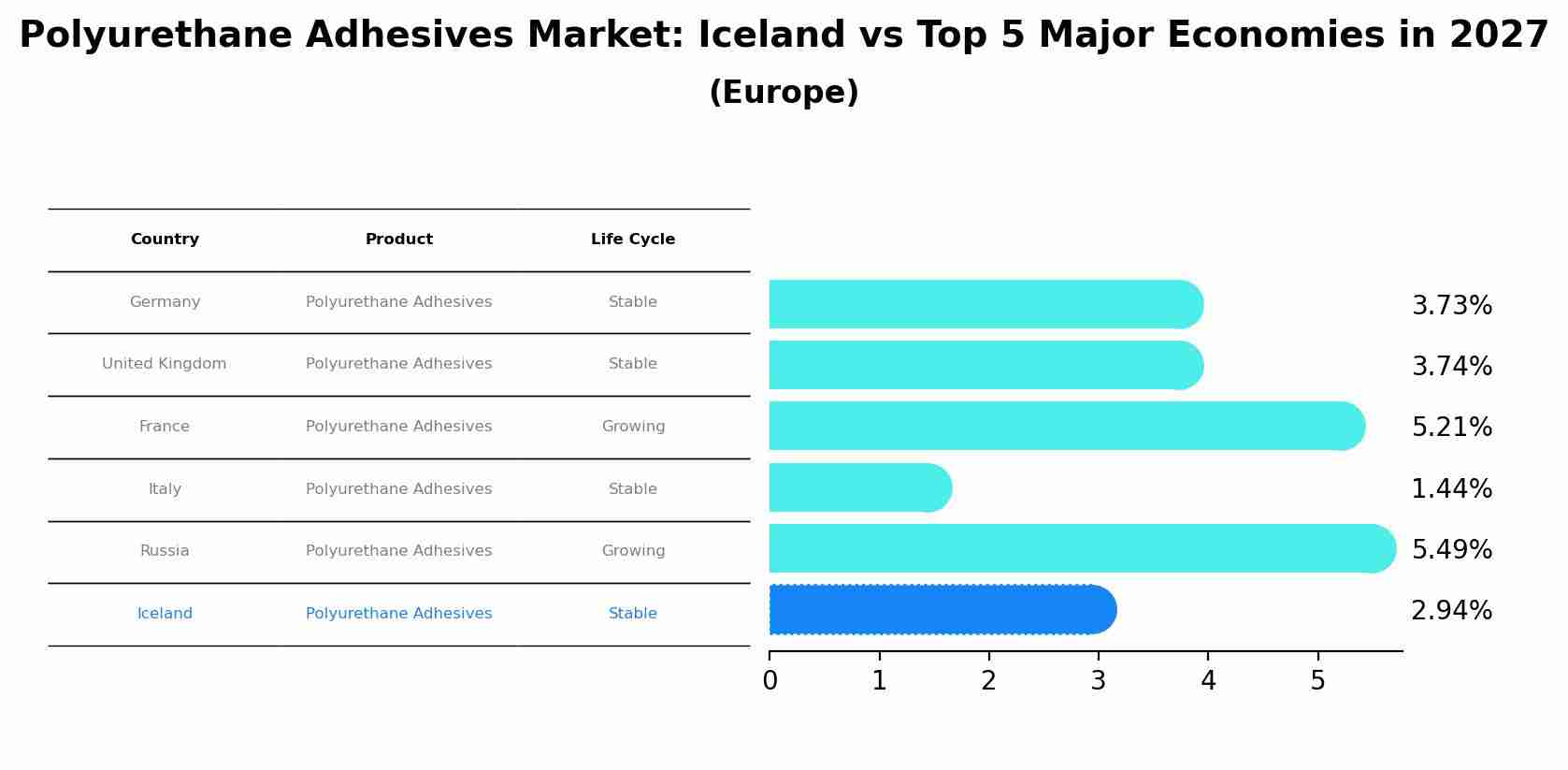 Polyurethane Adhesives Market: Iceland vs Top 5 Major Economies in 2027 (Europe)