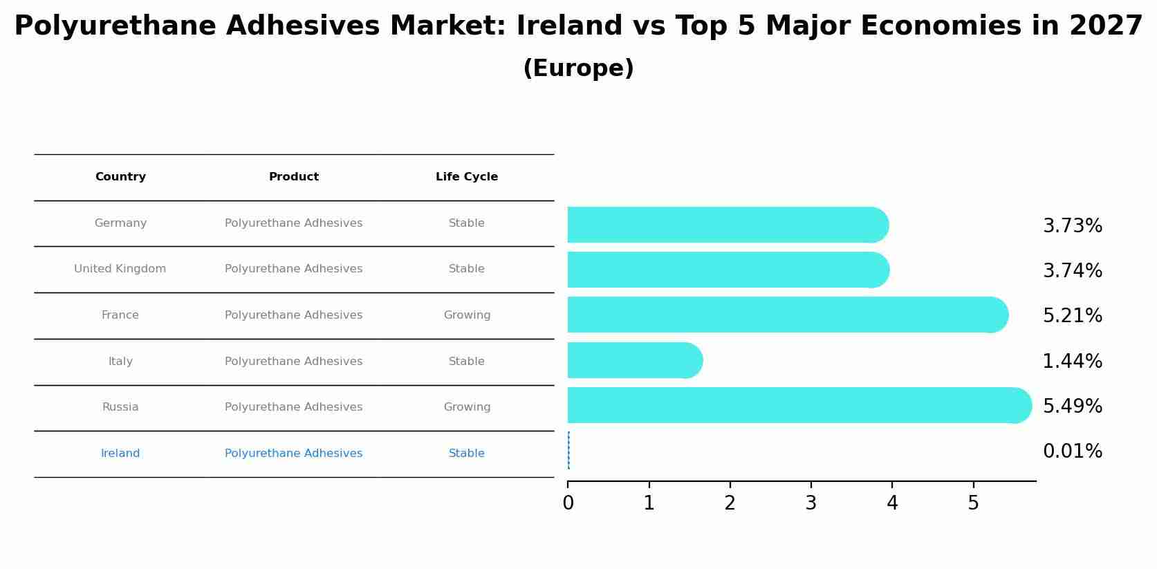 Polyurethane Adhesives Market: Ireland vs Top 5 Major Economies in 2027 (Europe)