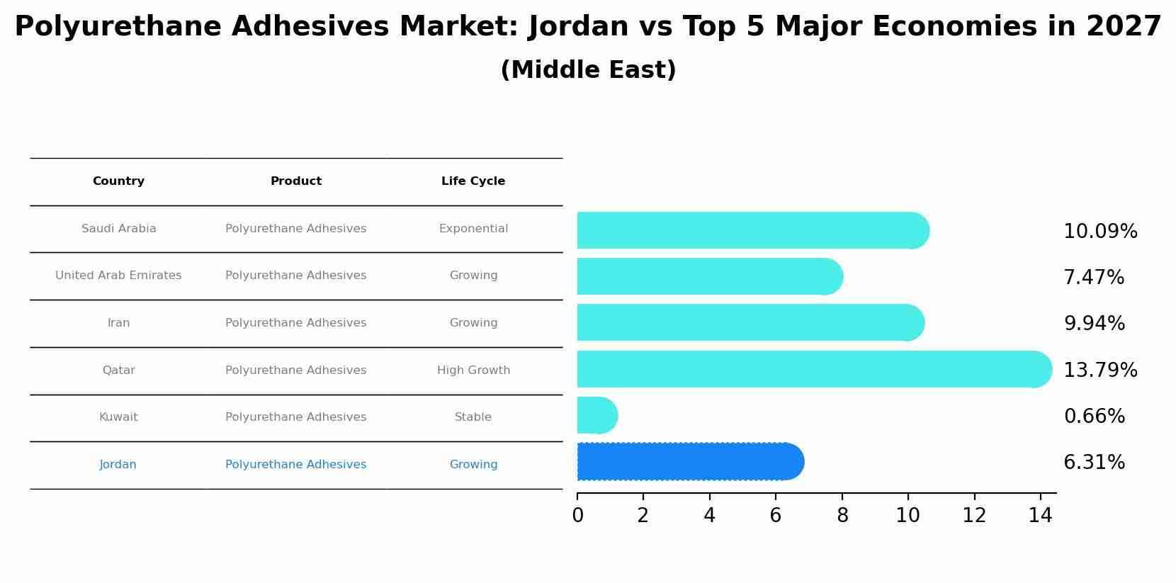 Polyurethane Adhesives Market: Jordan vs Top 5 Major Economies in 2027 (Middle East)