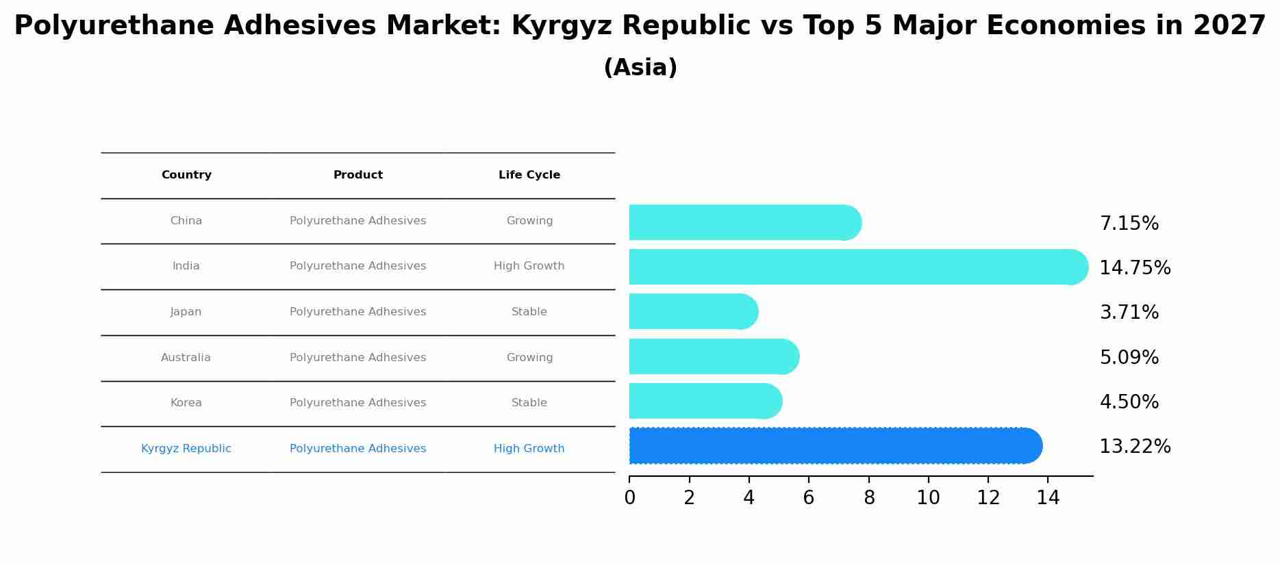 Polyurethane Adhesives Market: Kyrgyz Republic vs Top 5 Major Economies in 2027 (Asia)