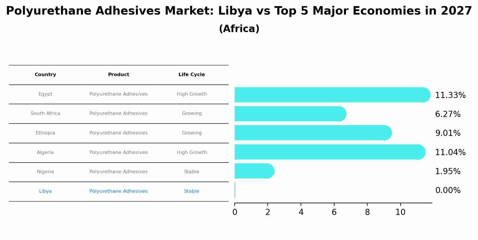 Polyurethane Adhesives Market: Libya vs Top 5 Major Economies in 2027 (Africa)