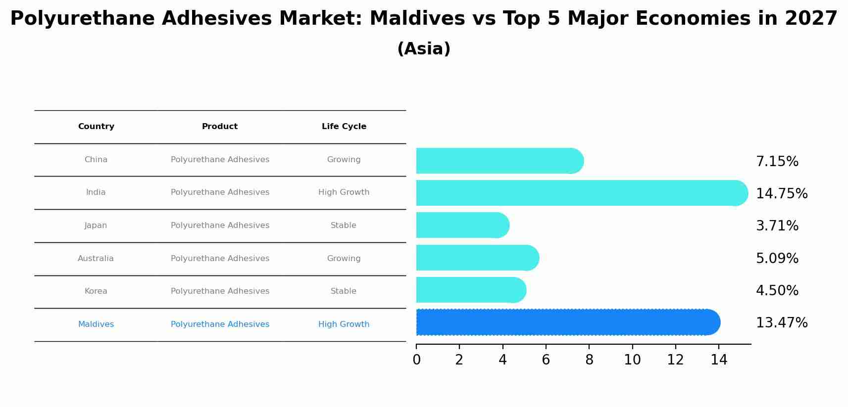 Polyurethane Adhesives Market: Maldives vs Top 5 Major Economies in 2027 (Asia)
