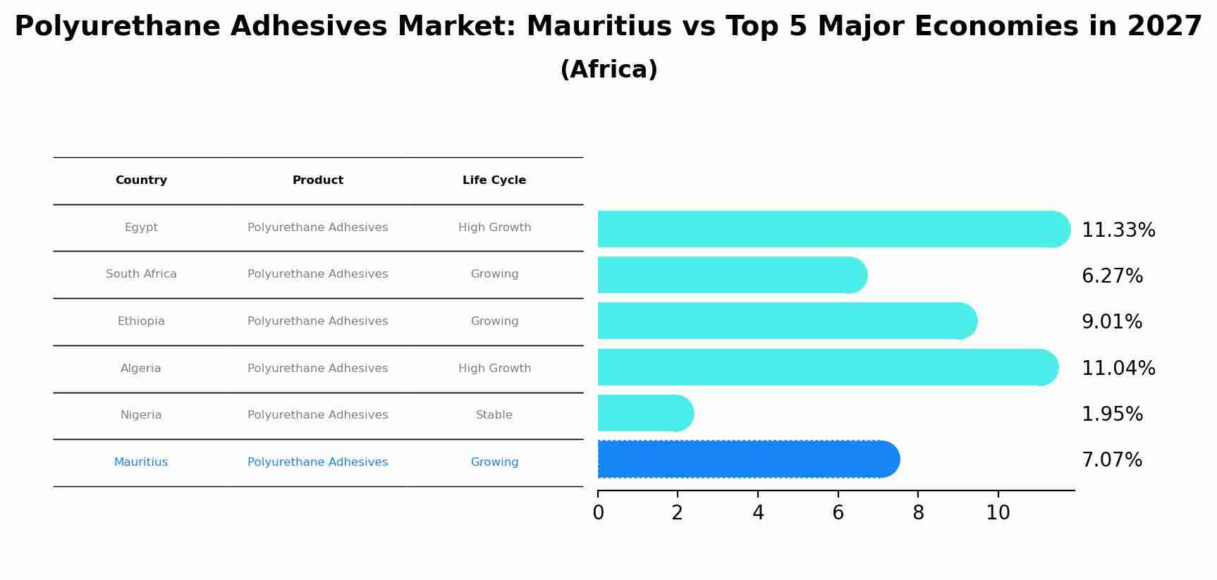 Polyurethane Adhesives Market: Mauritius vs Top 5 Major Economies in 2027 (Africa)