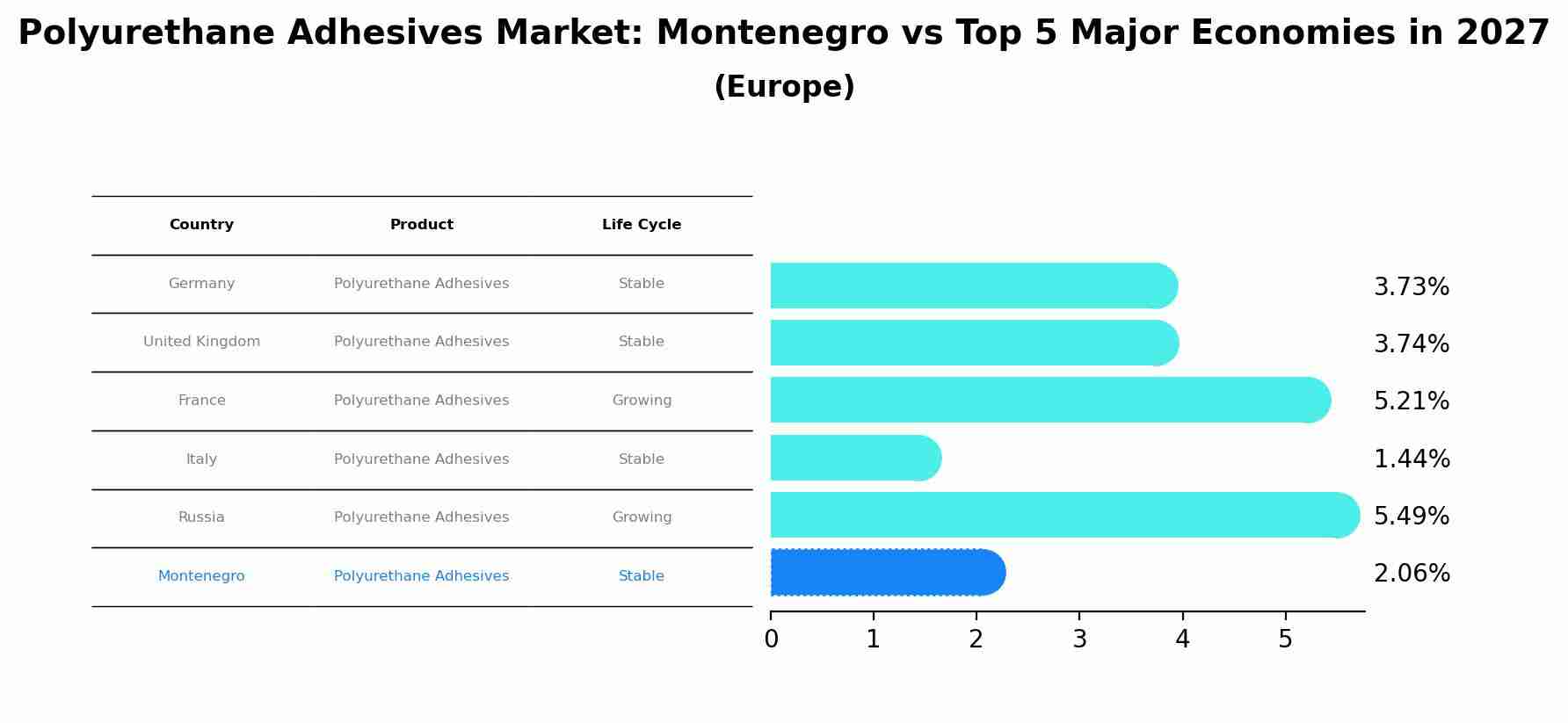 Polyurethane Adhesives Market: Montenegro vs Top 5 Major Economies in 2027 (Europe)