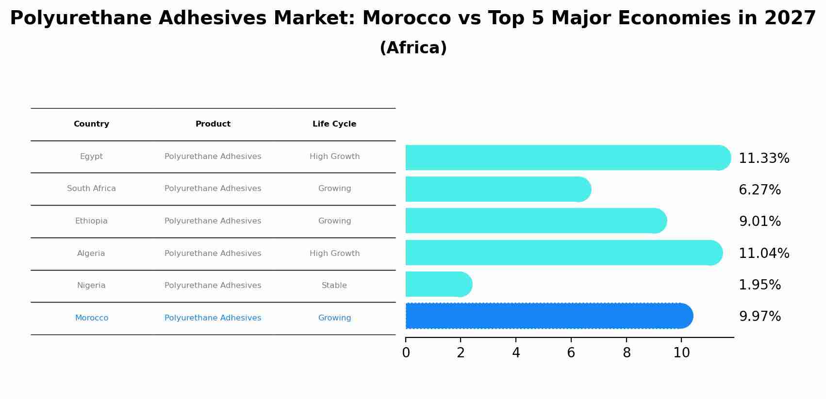 Polyurethane Adhesives Market: Morocco vs Top 5 Major Economies in 2027 (Africa)