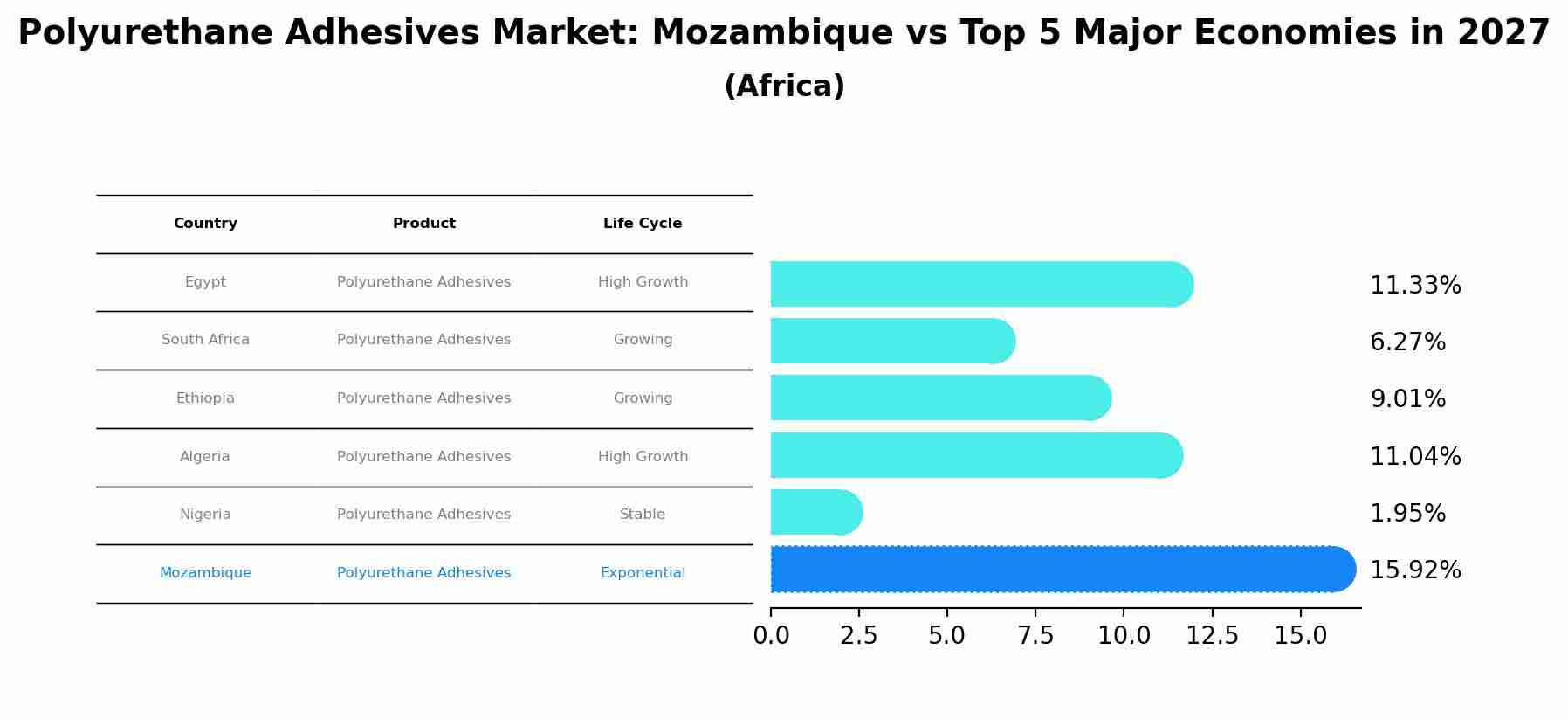 Polyurethane Adhesives Market: Mozambique vs Top 5 Major Economies in 2027 (Africa)