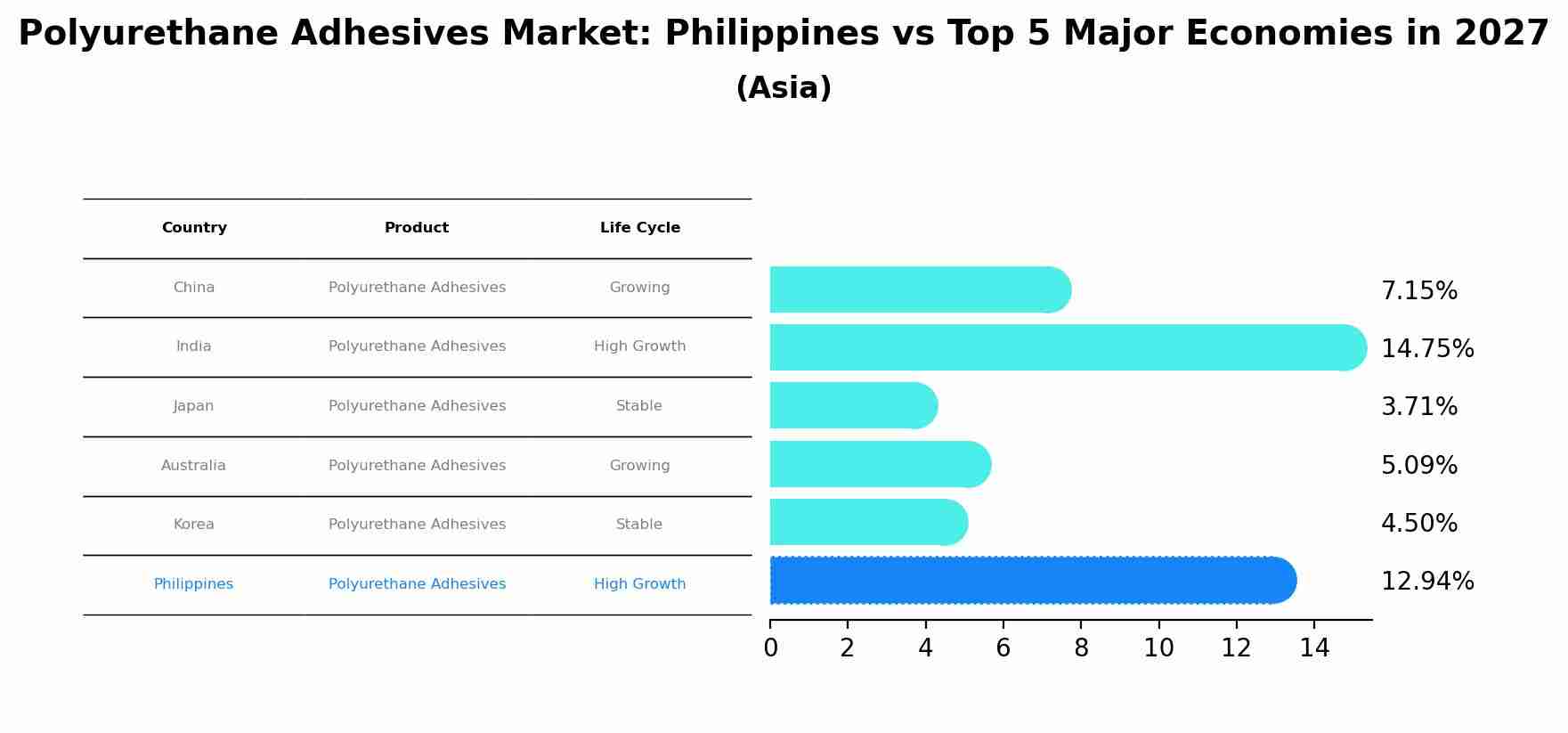 Polyurethane Adhesives Market: Philippines vs Top 5 Major Economies in 2027 (Asia)