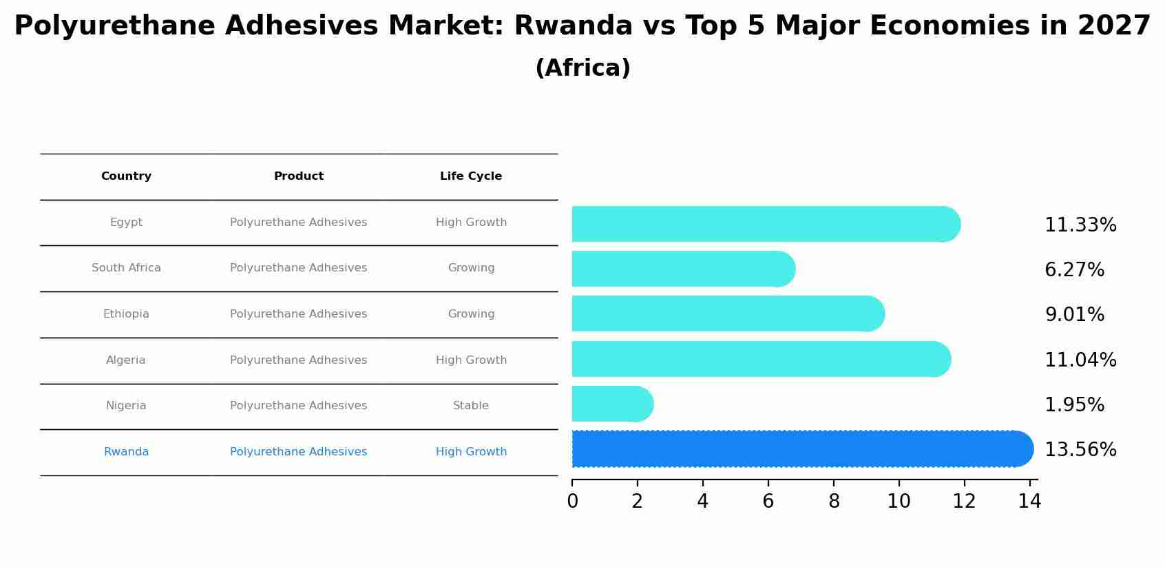 Polyurethane Adhesives Market: Rwanda vs Top 5 Major Economies in 2027 (Africa)