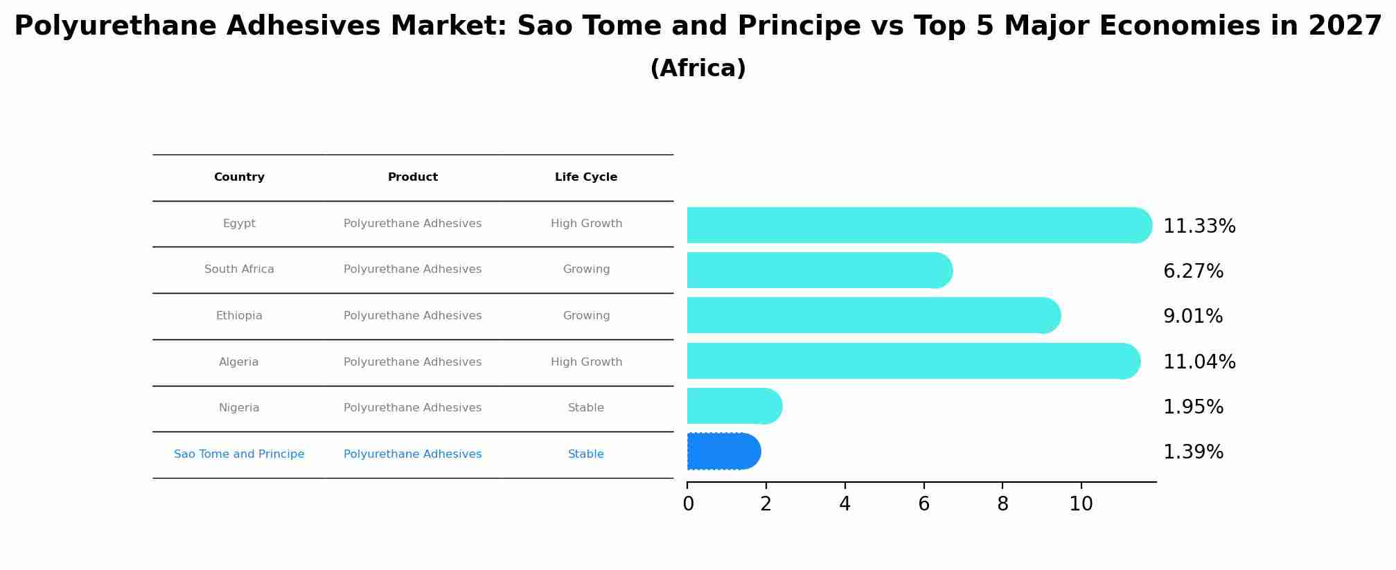 Polyurethane Adhesives Market: Sao Tome and Principe vs Top 5 Major Economies in 2027 (Africa)