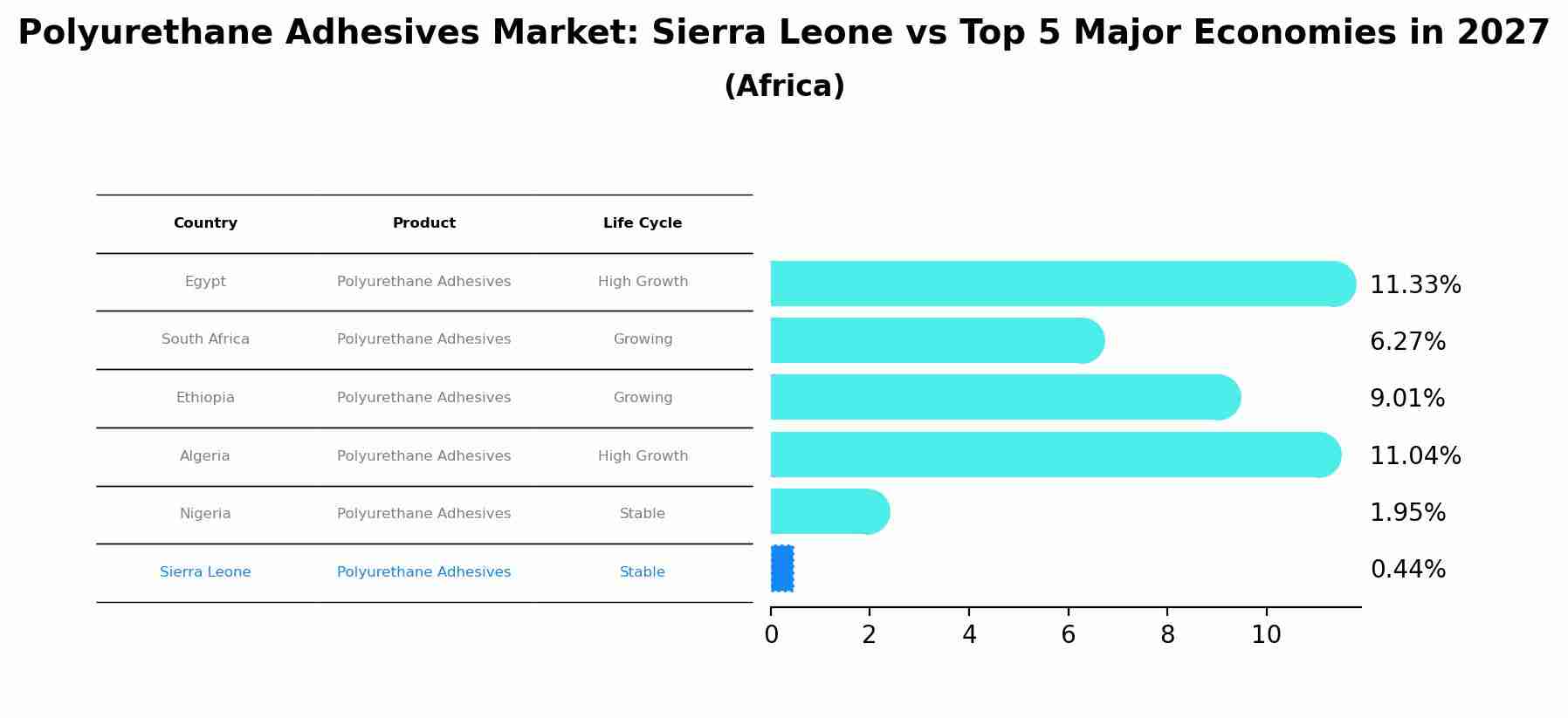 Polyurethane Adhesives Market: Sierra Leone vs Top 5 Major Economies in 2027 (Africa)