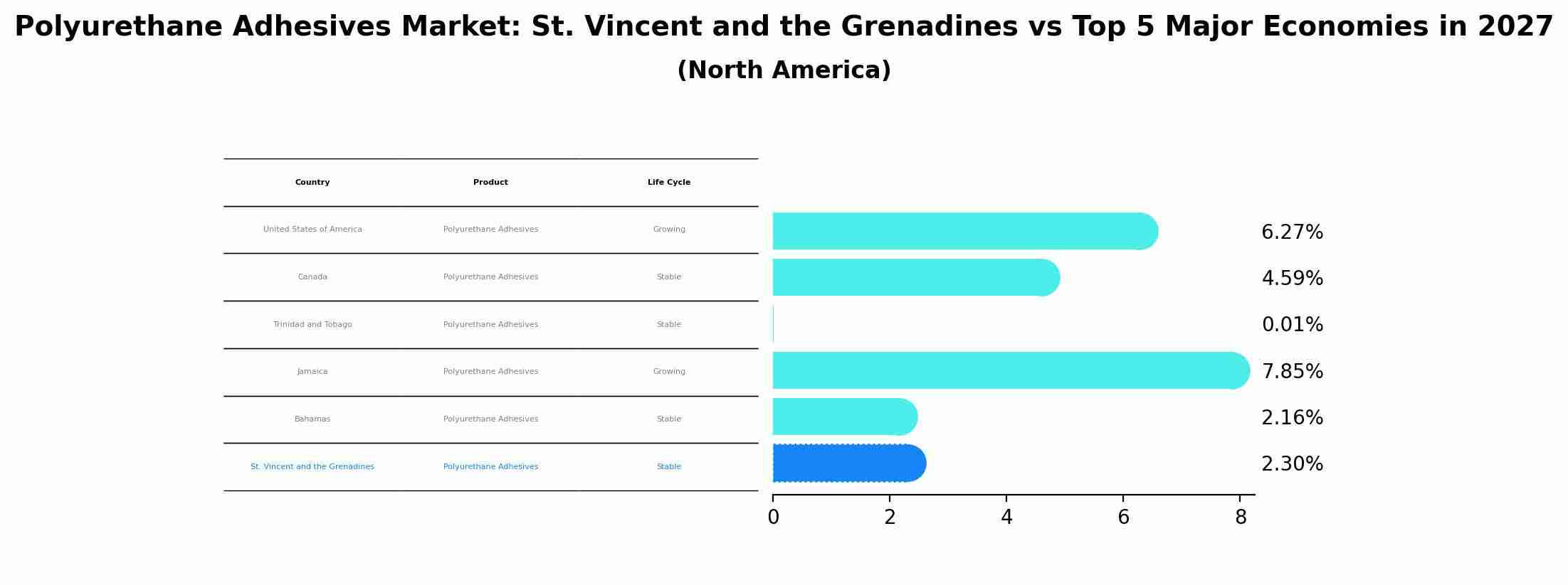 Polyurethane Adhesives Market: St. Vincent and the Grenadines vs Top 5 Major Economies in 2027 (North America)
