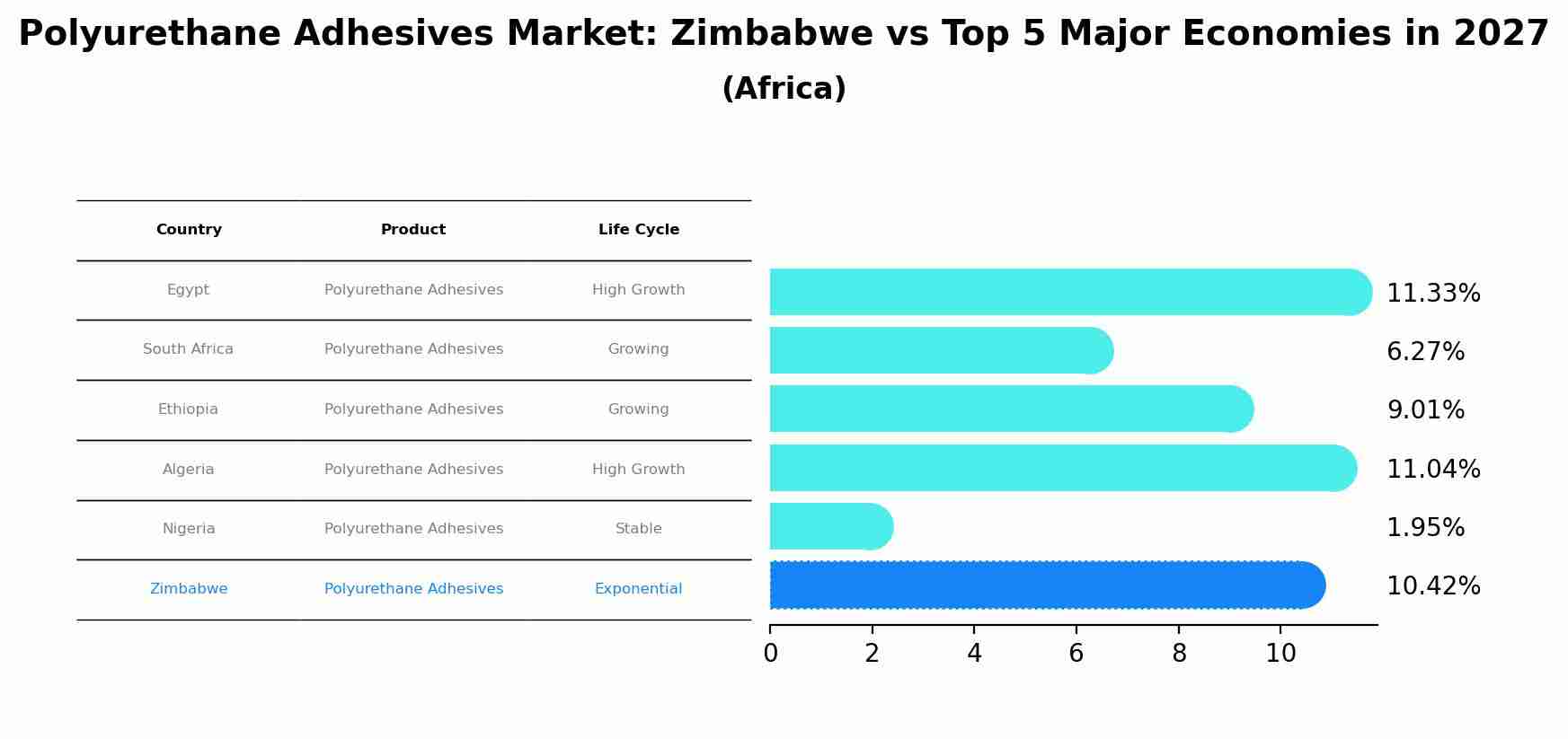 Polyurethane Adhesives Market: Zimbabwe vs Top 5 Major Economies in 2027 (Africa)