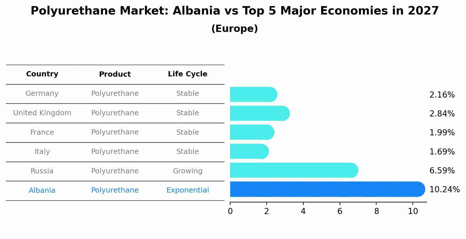 Polyurethane Market: Albania vs Top 5 Major Economies in 2027 (Europe)