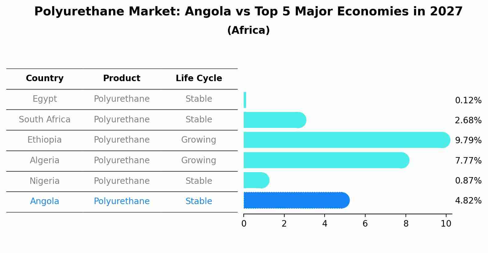 Polyurethane Market: Angola vs Top 5 Major Economies in 2027 (Africa)
