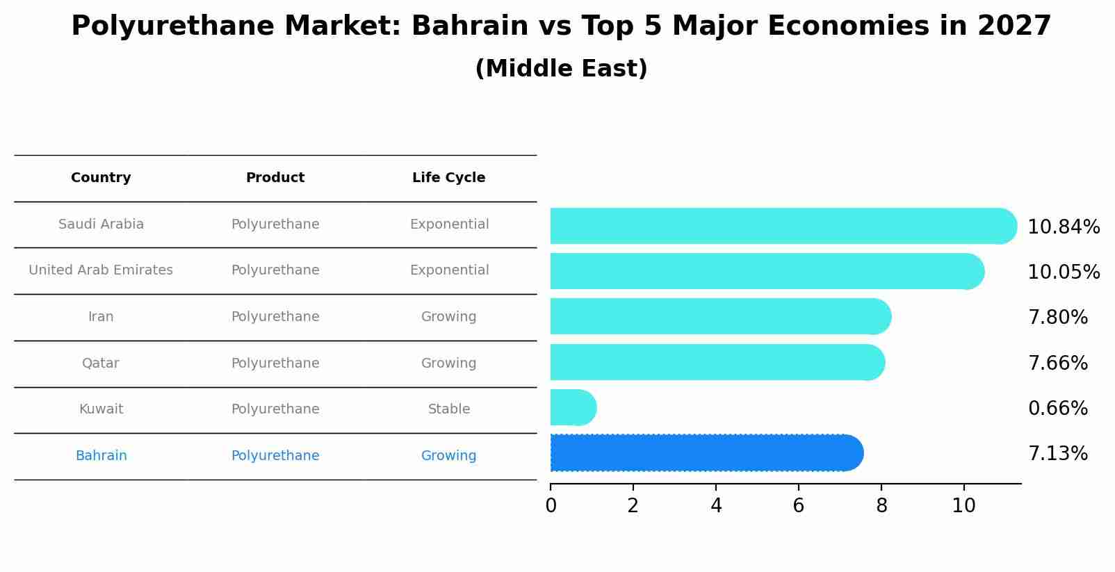 Polyurethane Market: Bahrain vs Top 5 Major Economies in 2027 (Middle East)