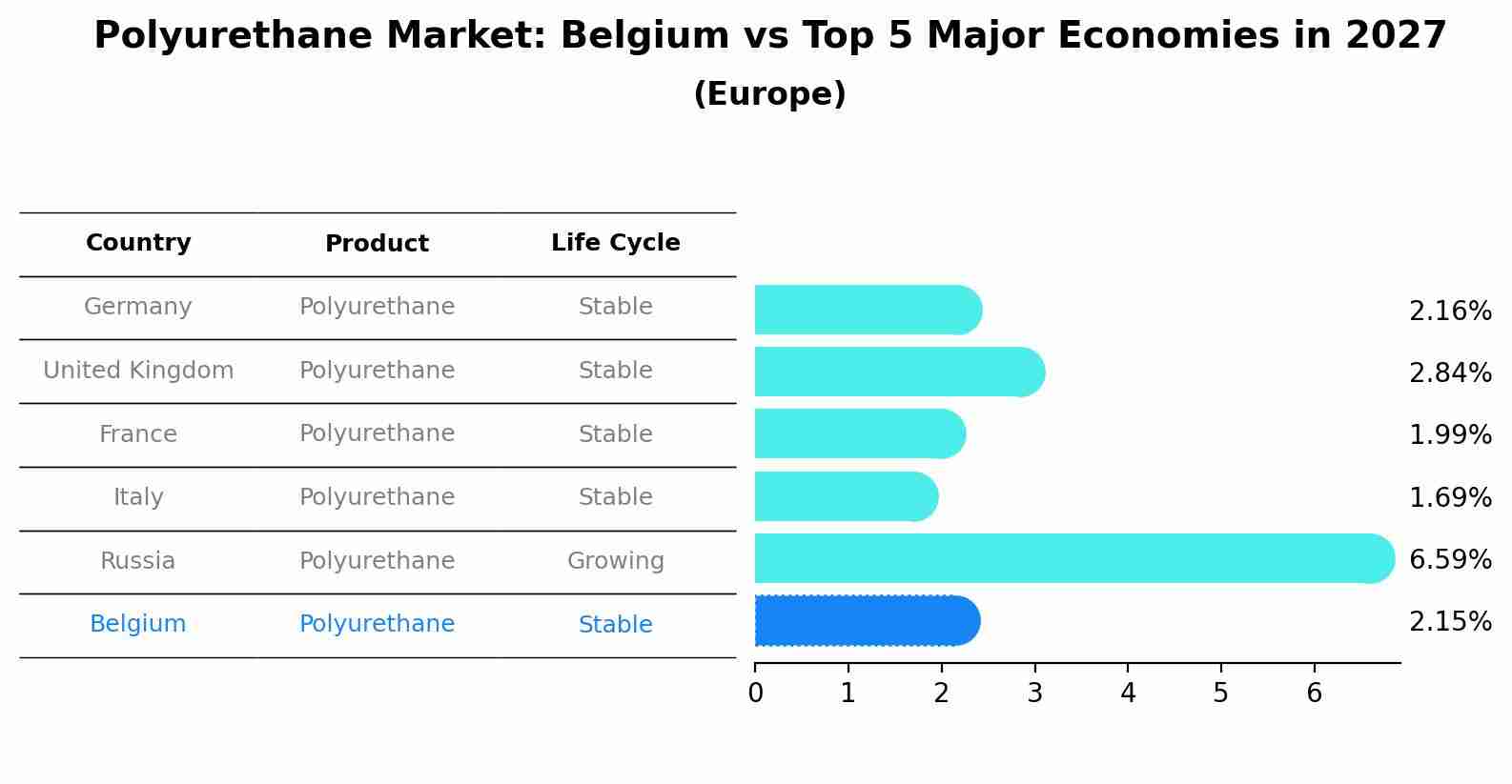 Polyurethane Market: Belgium vs Top 5 Major Economies in 2027 (Europe)