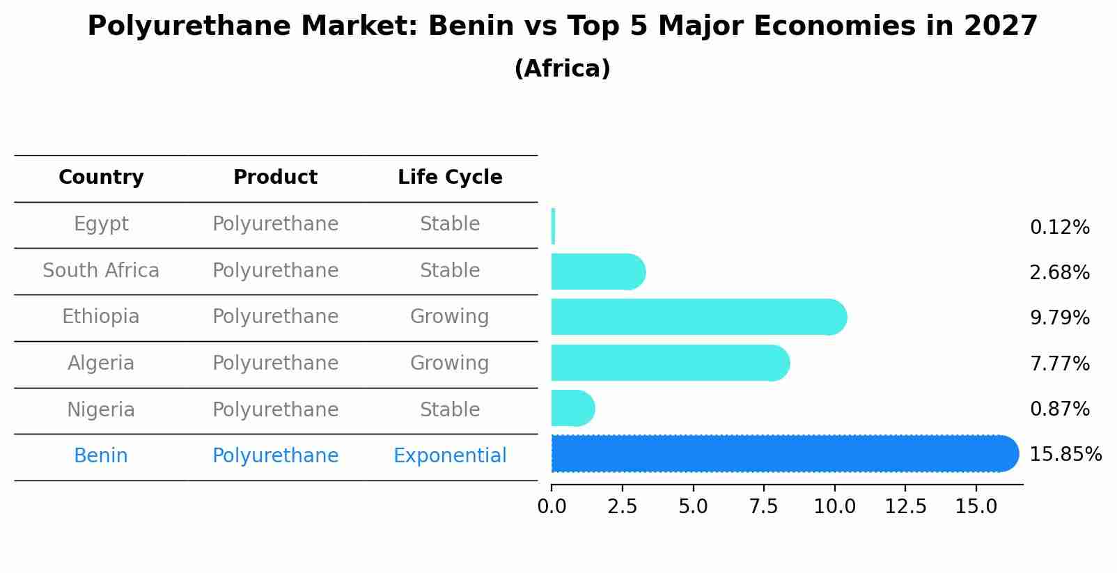 Polyurethane Market: Benin vs Top 5 Major Economies in 2027 (Africa)