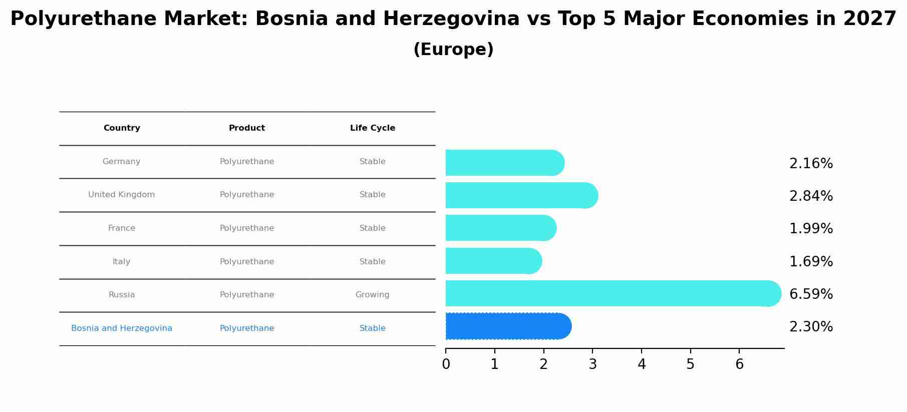 Polyurethane Market: Bosnia and Herzegovina vs Top 5 Major Economies in 2027 (Europe)