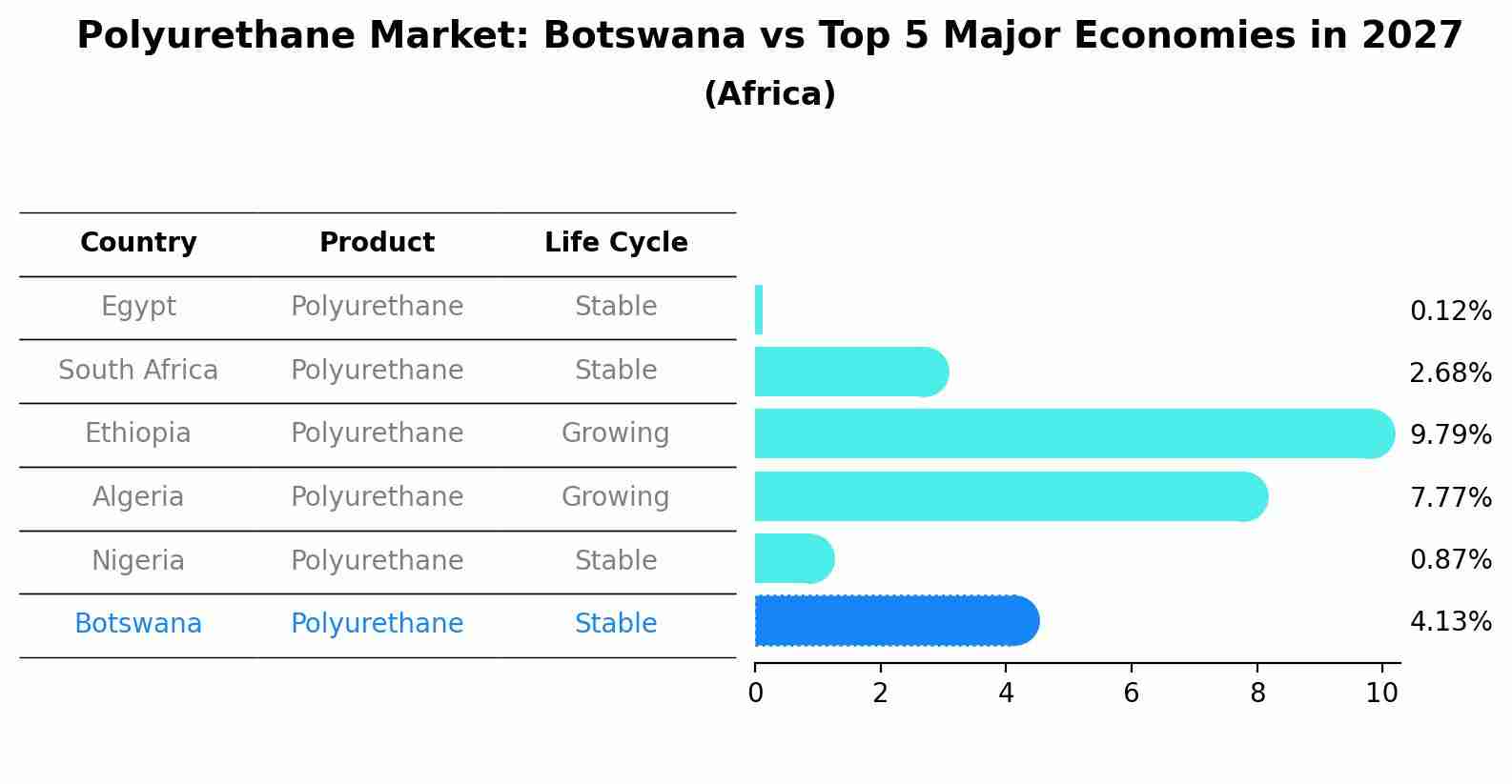 Polyurethane Market: Botswana vs Top 5 Major Economies in 2027 (Africa)