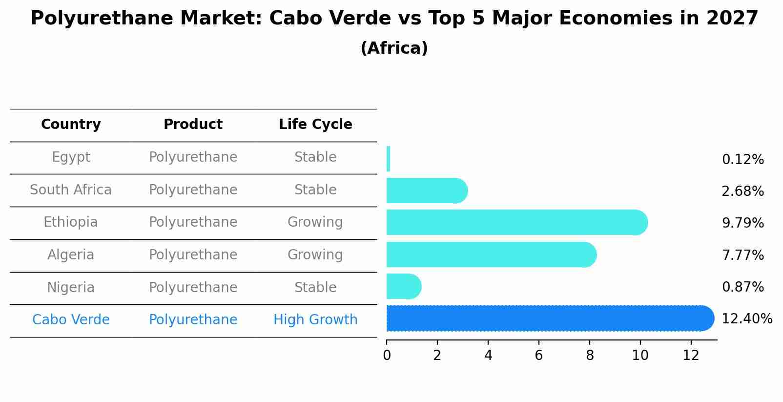 Polyurethane Market: Cabo Verde vs Top 5 Major Economies in 2027 (Africa)