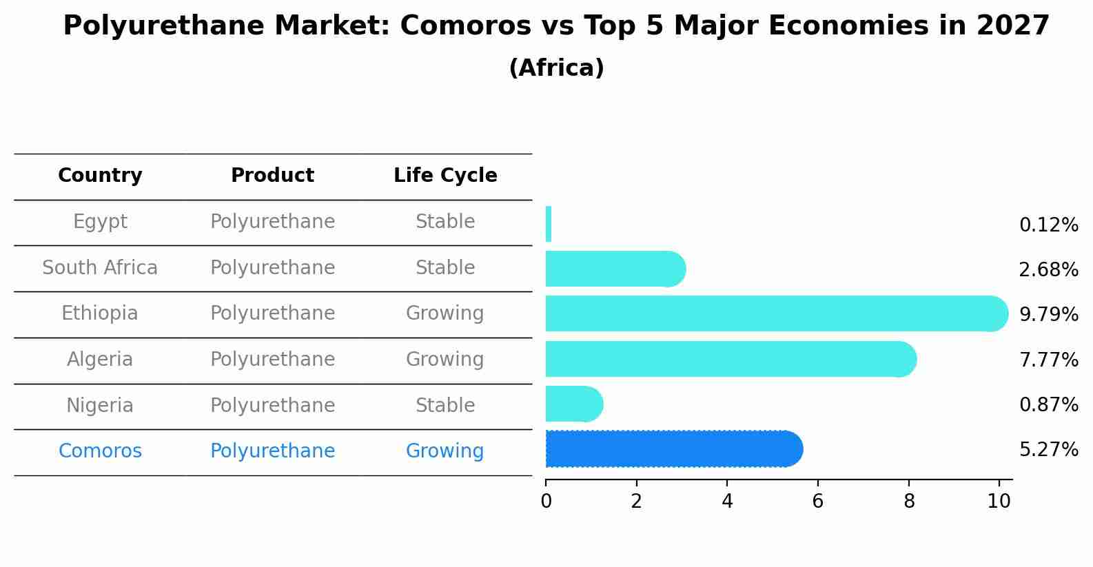 Polyurethane Market: Comoros vs Top 5 Major Economies in 2027 (Africa)
