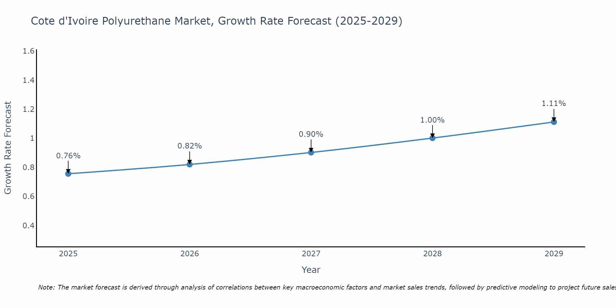 Polyurethane Market: Cote d'Ivoire vs Top 5 Major Economies in 2027 (Africa)