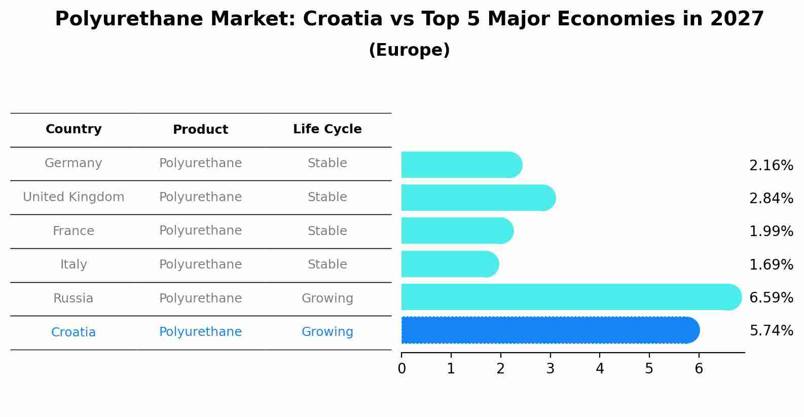 Polyurethane Market: Croatia vs Top 5 Major Economies in 2027 (Europe)